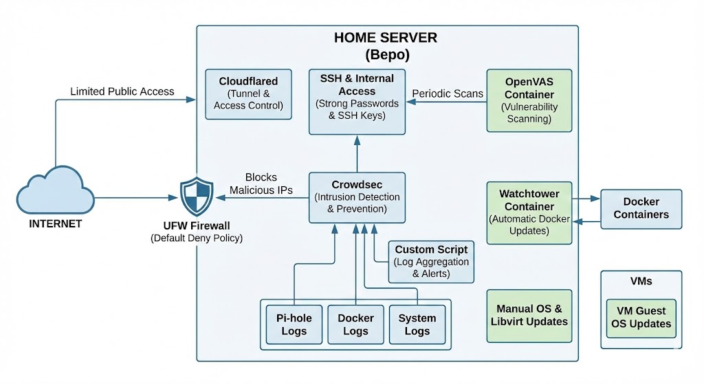 Security Measures