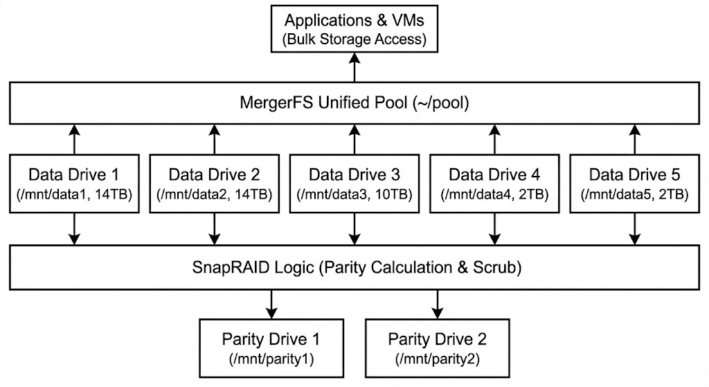 SnapRAID Strategy